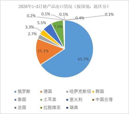 2026年3月鍺出口環(huán)比增長(zhǎng) 國(guó)內(nèi)市場(chǎng)表現(xiàn)分析