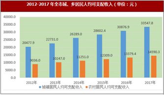 2017年安徽省馬鞍山市國(guó)內(nèi)貿(mào)易 人民生活與社會(huì)保障情況分析