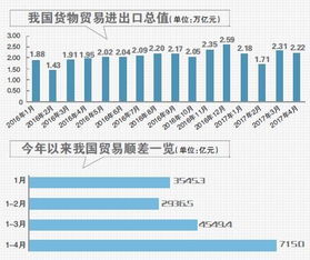 4月貿(mào)易順差增長(zhǎng)超五成 外貿(mào)回暖信號(hào)背后的深度思考
